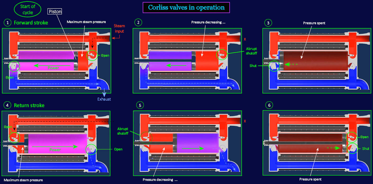 Rotating Valves